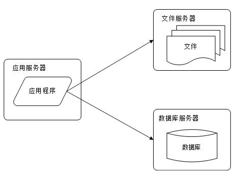 分析常见大型网站架构（一）