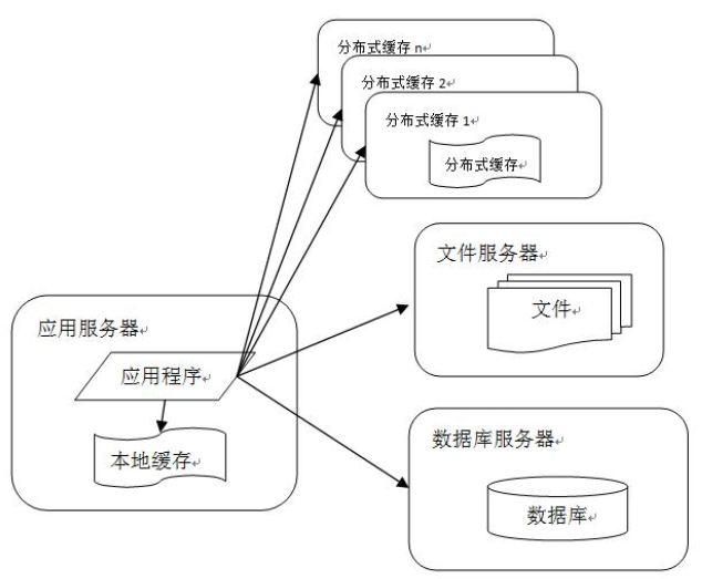 分析常见大型网站架构（一）