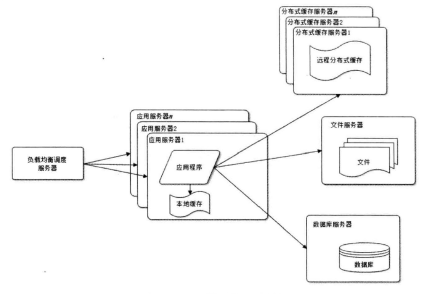 分析常见大型网站架构（一）