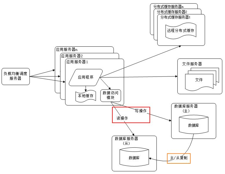 分析常见大型网站架构（一）